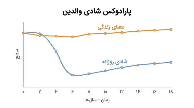 در حالی که تأثیر مثبت روزانه اغلب در طول سال‌های فشرده اولیه مراقبت از کودک کاهش می‌یابد، معنای کلی زندگی بالا باقی می‌ماند.