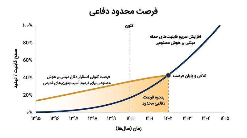 «فرصت محدود دفاعی» نشان‌دهنده دوره کوتاهی است که در آن می‌توان قابلیت‌های دفاعی هوش مصنوعی را برای ترمیم سیستم‌های قدیمی مستقر کرد، پیش از آنکه هوش مصنوعی تهاجمی به طور گسترده در دسترس قرار گیرد.