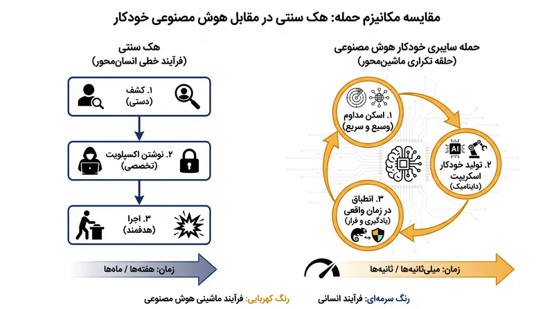 عوامل خودکار هوش مصنوعی با خودکارسازی مراحل کشف و بهره‌برداری، اقتصاد حملات سایبری را به طور بنیادی تغییر می‌دهند.