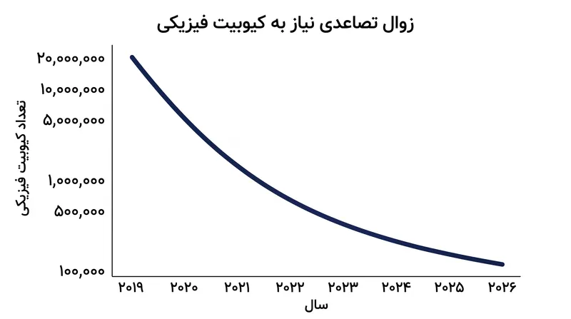 آستانه سخت‌افزاری نظری برای محاسبات کوانتومی مرتبط با رمزنگاری همچنان در حال کاهش است.