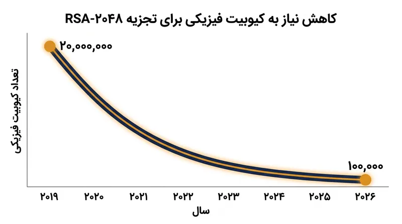 معماری‌های جدید نیاز به کیوبیت فیزیکی برای شکستن RSA-۲۰۴۸ را از سال ۲۰۱۹ تا ۹۹.۵ درصد کاهش داده‌اند.