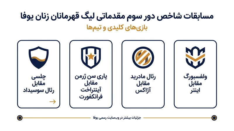 قرعه‌کشی دور سوم مقدماتی مجموعه‌ای از مسابقات فوق‌العاده را به وجود آورد.