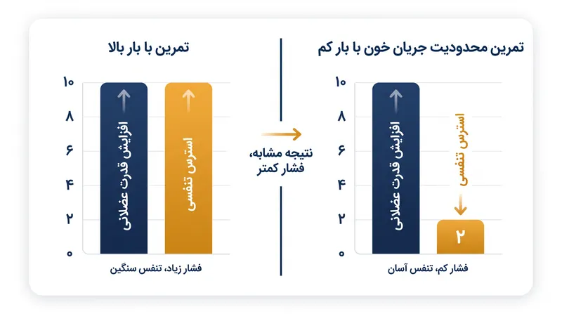 کارآزمایی‌های بالینی نشان می‌دهند که BFR با بار کم، با افزایش قدرت ناشی از وزنه‌برداری سنگین برابری می‌کند، در حالی که تنگی نفس درک شده را به طور قابل توجهی کاهش می‌دهد.