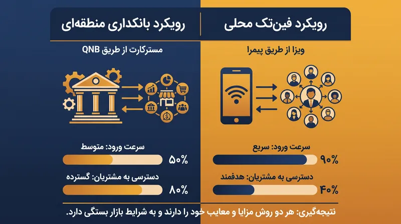مقایسه استراتژی‌های نهادی و فین‌تک محور برای ورود مجدد به بازار.