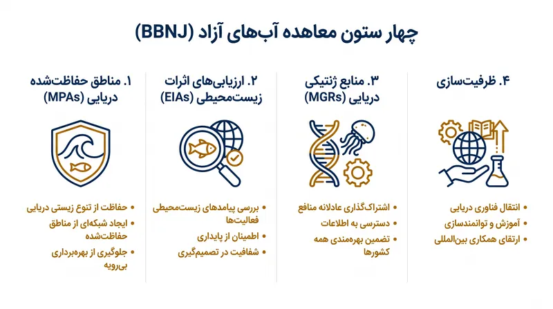 توافق‌نامه BBNJ یک چارچوب رویه‌ای ایجاد می‌کند که بر چهار ستون اصلی حاکمیت اقیانوس بنا شده است.