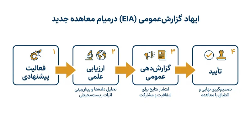 اپراتورها اکنون باید به طور فعال نشان دهند که فعالیت‌های تجاری پیشنهادی آسیب برگشت‌ناپذیری به اکوسیستم‌های دریایی وارد نخواهد کرد.
