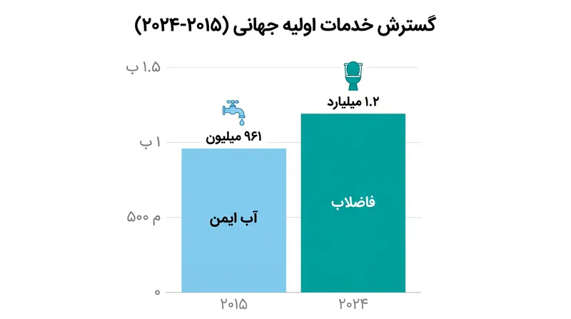 صدها میلیون نفر در طول دهه گذشته به آب و فاضلاب مدیریت شده ایمن دسترسی پیدا کرده‌اند.