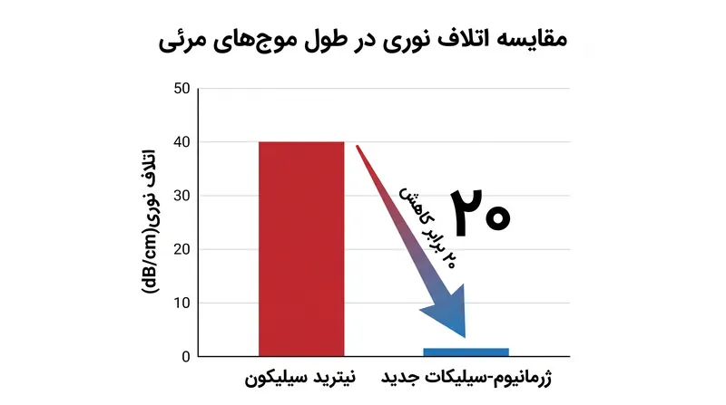 این پلتفرم جدید، اتلاف نوری را در طول موج‌های مرئی تا ۲۰ برابر کاهش می‌دهد.