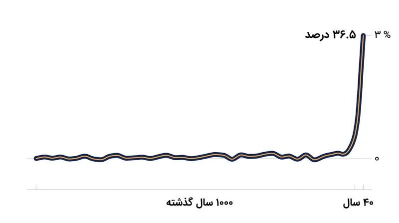 سوابق مرجانی نشان می‌دهد که نوسان دمای اقیانوس آرام شرقی طی چهار دهه گذشته ۳۶.۵ درصد افزایش یافته است.