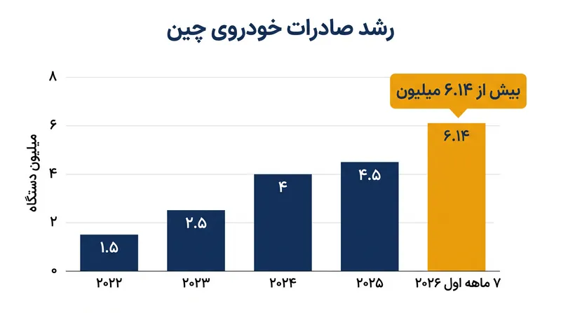 رشد انفجاری صادرات خودروی چین، عمدتاً توسط خودروهای انرژی نو هدایت می‌شود.