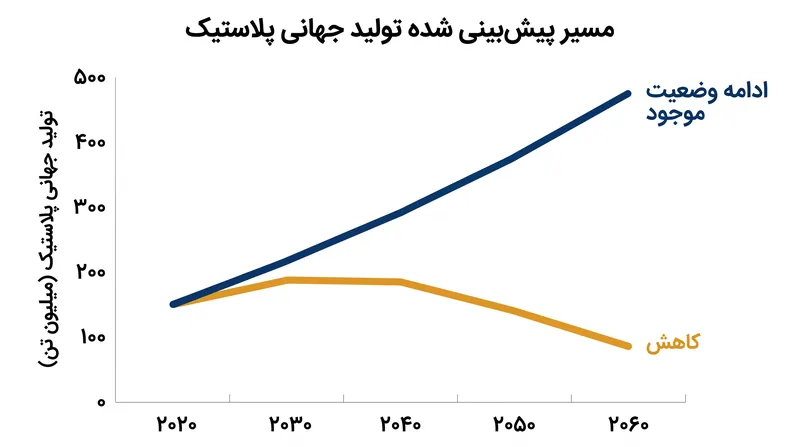 پیش‌بینی می‌شود تولید جهانی پلاستیک بدون مداخله تا سال ۲۰۶۰ سه برابر شود.