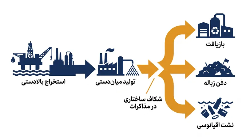 اختلاف اصلی بر سر تنظیم مقررات تولید بالادستی یا مدیریت پسماند پایین‌دستی است.