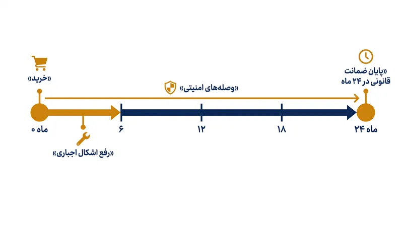بر اساس دستورالعمل ۲۰۱۹/۷۷۰، توسعه‌دهندگان از نظر قانونی موظفند انطباق عملکردی را حفظ کرده و نقص‌های امنیتی را به مدت دو سال کامل وصله کنند.