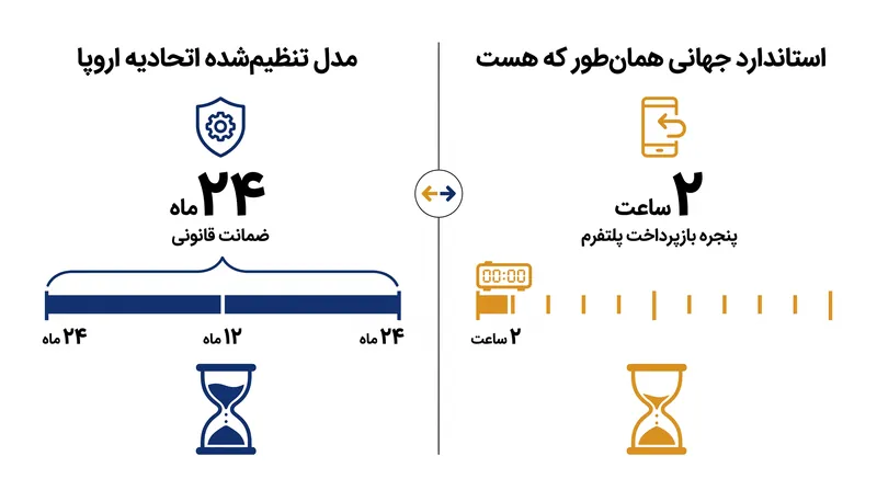 مقایسه حداقل حمایت‌های مصرف‌کننده برای کالاهای دیجیتال تحت قانون اتحادیه اروپا در مقابل سیاست‌های استاندارد پلتفرم‌های جهانی.