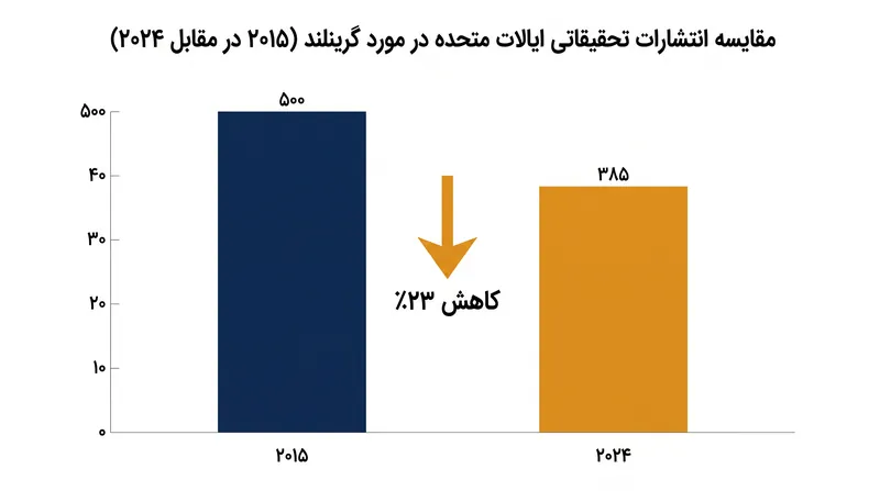 خروجی علمی آمریکا در مورد گرینلند پیش از توقف نهادی اخیر، از قبل شروع به کاهش کرده بود.