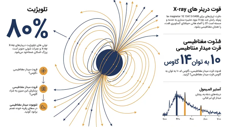 ارقام کلیدی از رصد مگنتار 1E 1547.0−5408 توسط تلسکوپ IXPE.