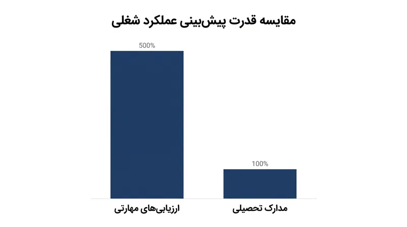 ارزیابی‌های مهارتی به طور قابل توجهی پیش‌بینی‌کننده بهتری برای عملکرد شغلی آینده نسبت به مدارک تحصیلی سنتی هستند.