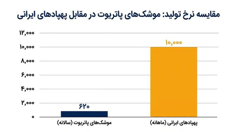 پایگاه صنعتی دفاعی برای همگام شدن با حجم تولید پهپادهای کم‌هزینه با مشکل مواجه است.