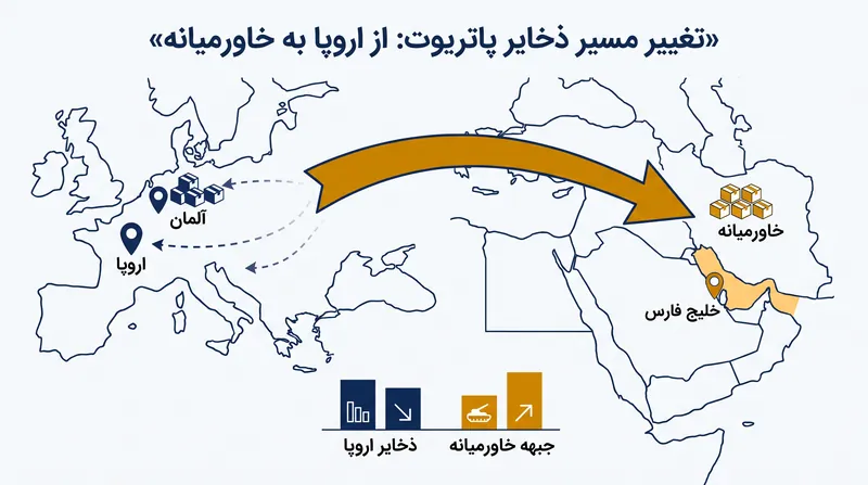 رهگیرهایی که در ابتدا برای دفاع اروپا در نظر گرفته شده بودند، به طور سیستماتیک به خاورمیانه تغییر مسیر داده‌اند.