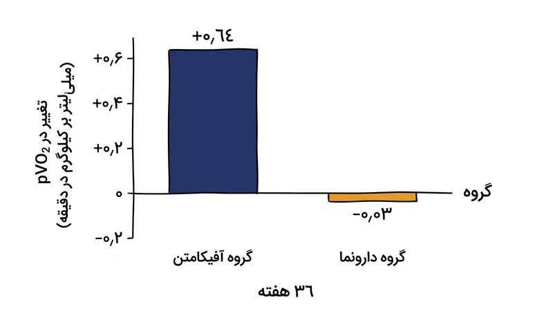 بیمارانی که آفیکامتن مصرف می‌کردند، افزایش قابل توجهی در حداکثر جذب اکسیژن مشاهده کردند، که یک معیار طلایی برای آمادگی قلبی عروقی است.