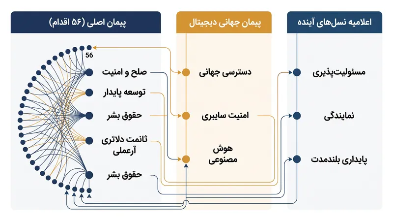 «پیمان برای آینده» بر سه ستون اصلی بنا شده است که برای مدرن‌سازی مأموریت سازمان ملل طراحی شده‌اند.