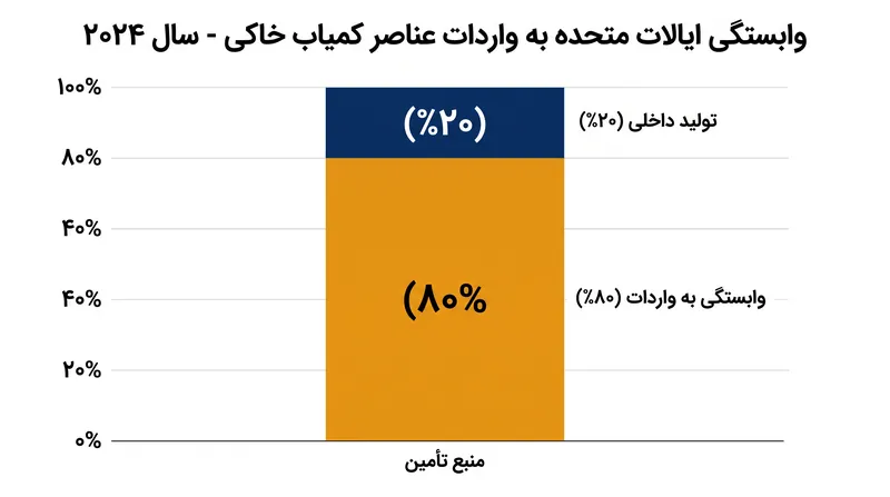 اقتصادهای بزرگ همچنان به شدت به عناصر کمیاب خاکی وارداتی برای تولیدات پیشرفته وابسته هستند.
