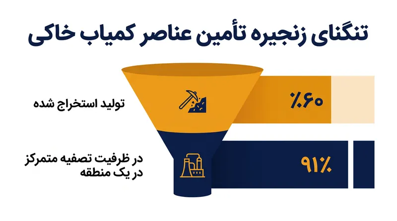 تنگنای واقعی در زنجیره تأمین عناصر کمیاب خاکی در تصفیه میانی نهفته است، نه در استخراج بالادستی.