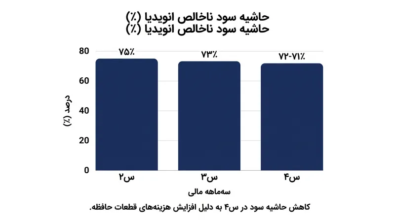 انتظار می‌رود افزایش هزینه‌های قطعات حافظه، حاشیه سود ناخالص انویدیا را تا سه‌ماهه چهارم کمی کاهش دهد.