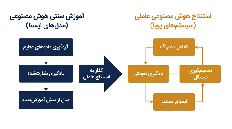 گذار از آموزش مدل‌ها به استقرار عوامل هوش مصنوعی خودران، تقاضای سخت‌افزاری جدید را هدایت می‌کند.