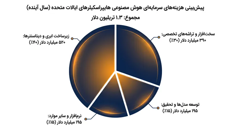 پیش‌بینی می‌شود ارائه‌دهندگان برتر خدمات ابری ایالات متحده ۱.۳ تریلیون دلار برای زیرساخت هوش مصنوعی در سال آینده هزینه کنند.