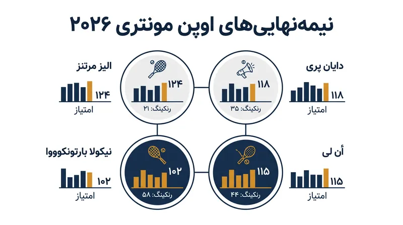 چهار نفر نهایی اوپن GNP سگوروس ۲۰۲۶ در مونتری.