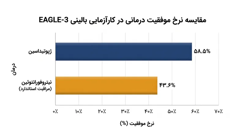 در کارآزمایی فاز ۳ EAGLE-3، ژپوتیداسین برتری آماری نسبت به استاندارد مراقبت فعلی نشان داد.