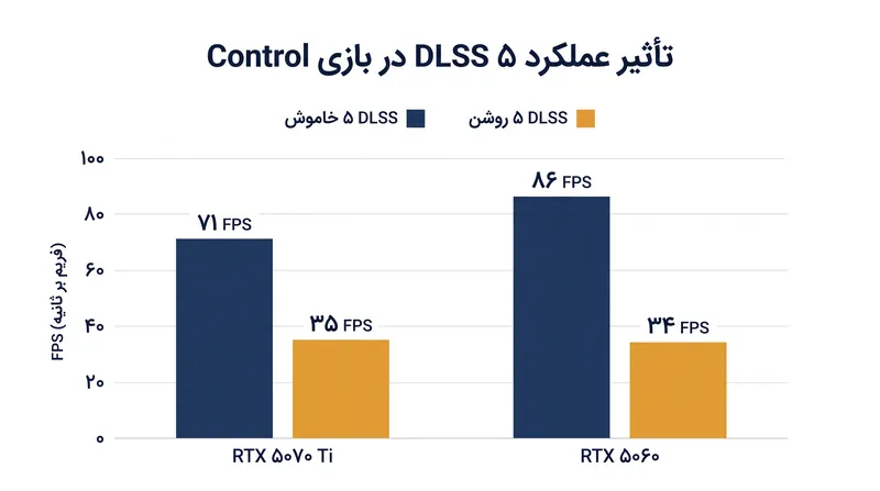 پیاده‌سازی‌های مادشده اولیه DLSS ۵ نشان می‌دهد که مدل هوش مصنوعی مولد، نرخ فریم را تقریباً ۵۰ درصد کاهش می‌دهد.