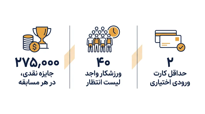 تور T100 سال ۲۰۲۶ جوایز نقدی دوبرابر شده و یک سیستم ورود سیال و مبتنی بر رتبه‌بندی را معرفی می‌کند.