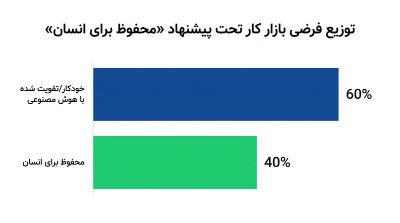 گیتس تخمین می‌زند که تا ۴۰ درصد مشاغل می‌توانند به طور نظری برای کارگران انسانی «محفوظ» شوند.
