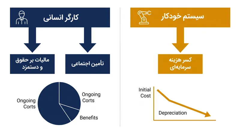 چگونه سیستم مالیاتی کنونی به اتوماسیون بیش از استخدام نیروی انسانی انگیزه می‌دهد.