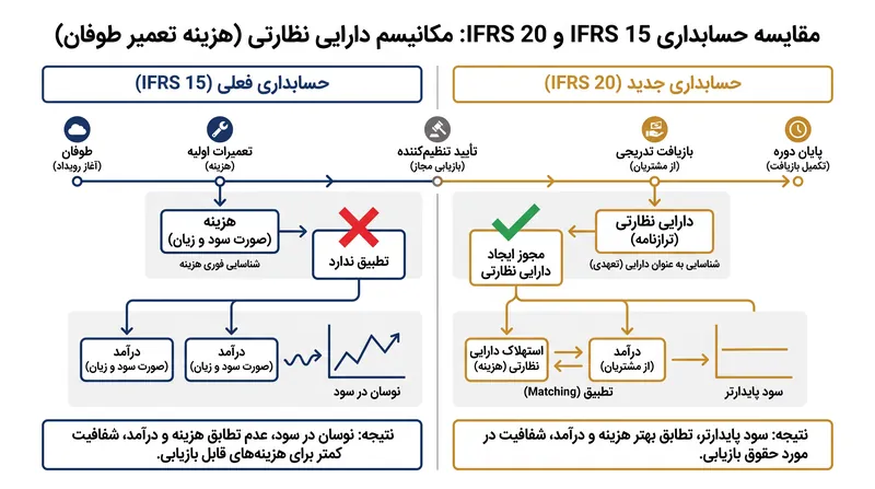 چگونه IFRS ۲۰ شناسایی هزینه‌های نظارتی تعویق‌یافته را به ترازنامه منتقل می‌کند.