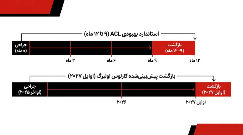 توانبخشی استاندارد ACL به یک سال فیزیوتراپی اختصاصی نیاز دارد تا یک مبارز بتواند با خیال راحت به تمرینات تمام‌تماس بازگردد.
