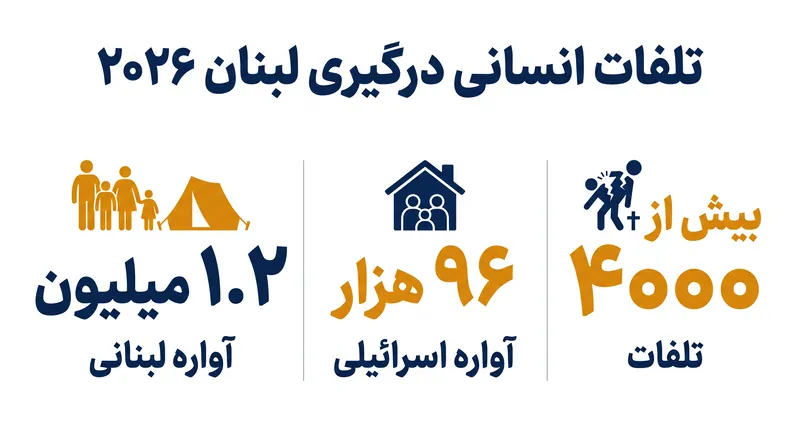 این بن‌بست طولانی‌مدت بیش از یک میلیون غیرنظامی را در دو طرف مرز آواره کرده است.