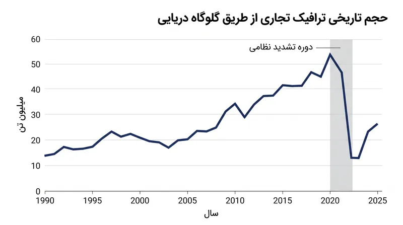 اقدام نظامی جنبشی در تنگه هرمز بلافاصله بر حجم و مسیر کشتیرانی تجاری جهانی تأثیر می‌گذارد.