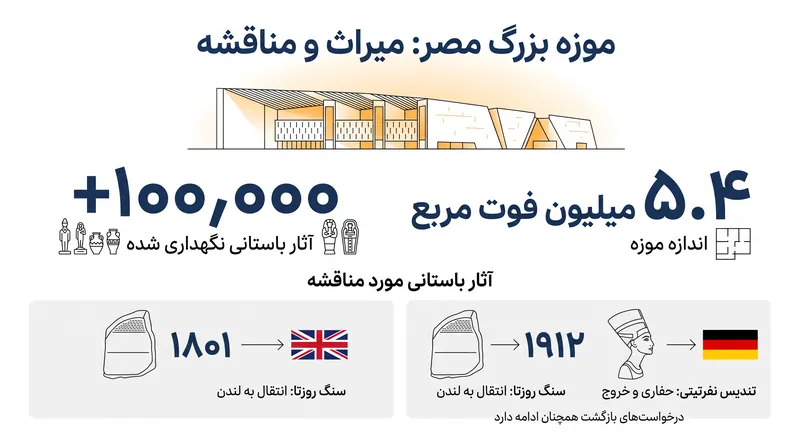 به روایت آمار: مقیاس موزه بزرگ مصر و جدول زمانی آثار باستانی مورد مناقشه.