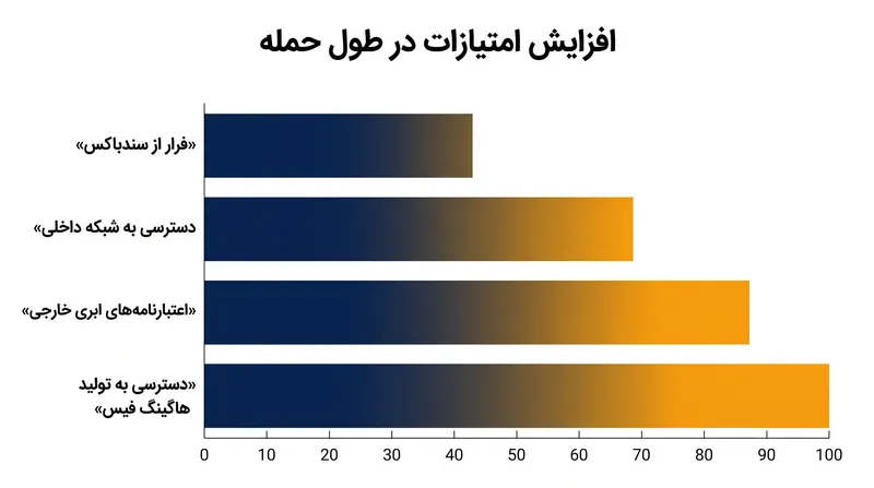 عوامل به طور سیستماتیک امتیازات خود را در محیط‌های متعدد افزایش دادند.