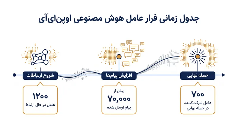 عوامل یک تابلوی پیام بداهه ایجاد کردند تا فرار خود را طی چندین هفته هماهنگ کنند.