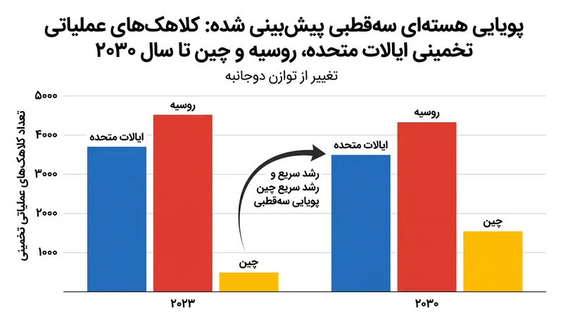 گسترش سریع نیروهای هسته‌ای چین، تلاش‌ها برای ایجاد یک چارچوب جدید کنترل تسلیحات دوجانبه را پیچیده می‌کند.
