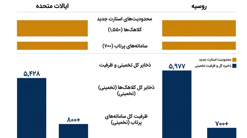 بدون سقف‌های پیمان، هر دو کشور ظرفیت بارگذاری سریع صدها کلاهک ذخیره بر روی سامانه‌های پرتاب موجود را دارند.