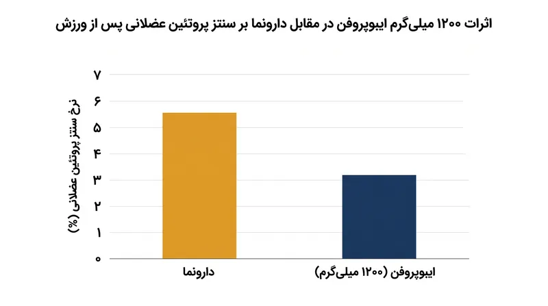 داده‌های تاریخی نشان می‌دهند که چگونه دوزهای بالای NSAIDهای سنتی می‌توانند سنتز پروتئین عضلانی را سرکوب کنند.