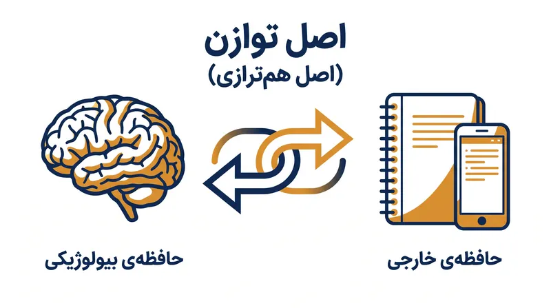 اصل توازن استدلال می‌کند که اگر یک ابزار خارجی عملکردی را انجام دهد که اگر در مغز اتفاق می‌افتاد آن را شناختی می‌دانستیم، پس آن ابزار بخشی از ذهن است.