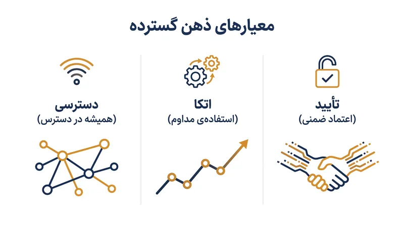 برای اینکه یک ابزار واقعاً به امتداد ذهن تبدیل شود، باید سه معیار فلسفی سختگیرانه را برآورده کند.