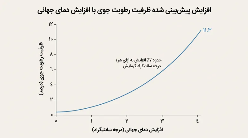 دمای گرم‌تر جو به طور تصاعدی میزان بخار آبی را که این سامانه‌ها می‌توانند حمل کنند، افزایش می‌دهد.