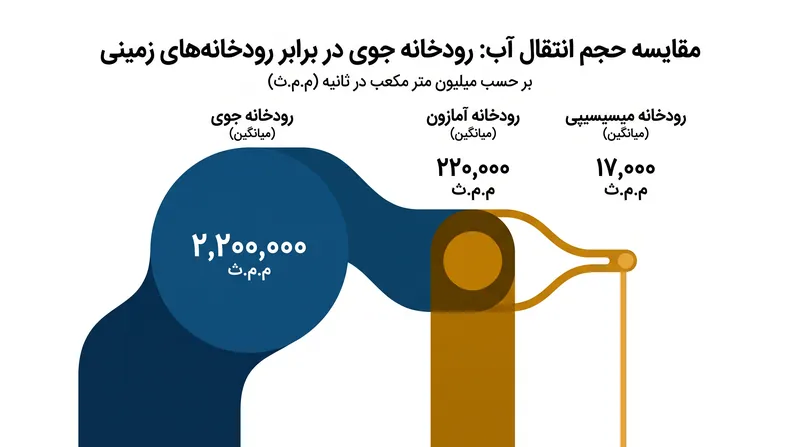 یک رودخانه جوی قوی می‌تواند تا ۱۵ برابر حجم آب رودخانه میسیسیپی را منتقل کند.